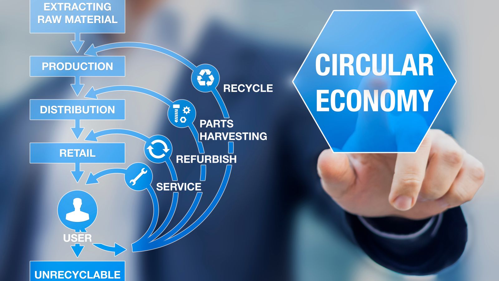 Ein Finger zeigt auf ein Achteck mit der Beschriftung Circular Economy und daneben sind verschiedene Phasen des Lebenszyklus inklusive diverser Wiederverwendungen von Materialien abgebildet.